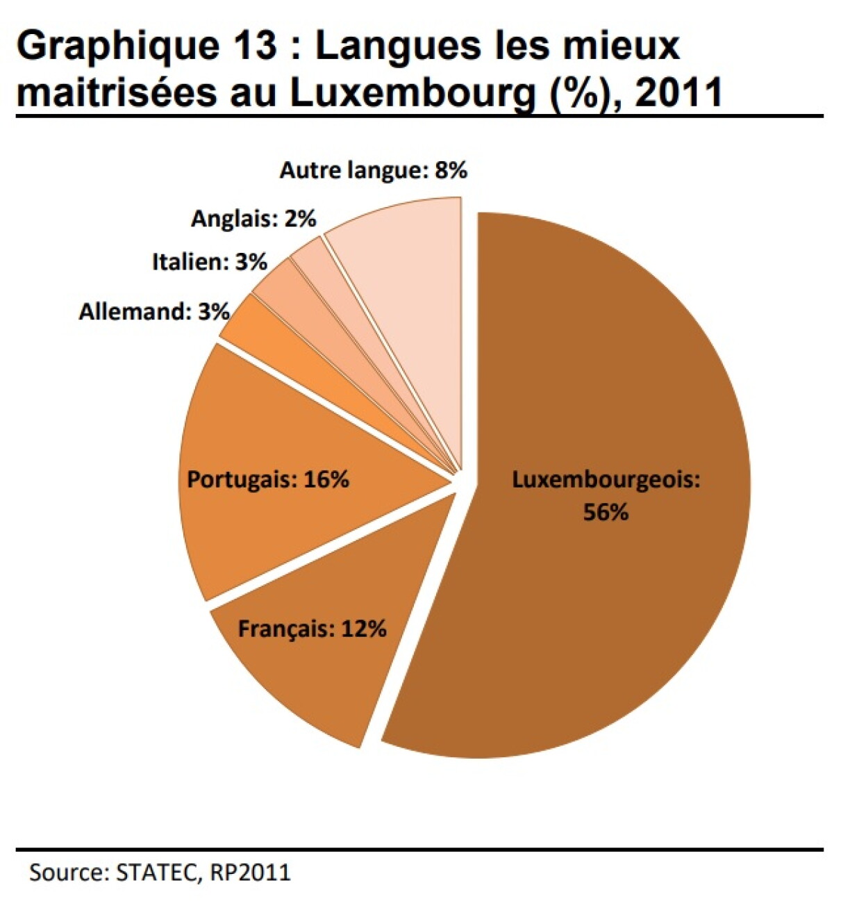 Loin derrière le luxembourgeois, le portugais est la deuxième langue la mieux maîtrisée au Luxembourg.