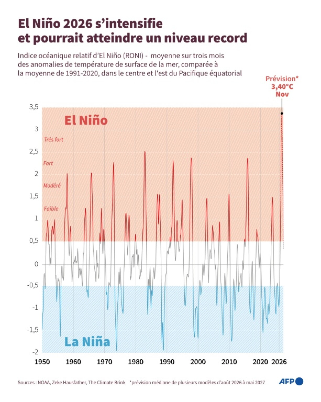 Infographie retraçant, depuis 1950, l’évolution des anomalies de température de la surface de la mer dans la zone centre et est de l’océan Pacifique équatorial et la survenue des épisodes climatiques El Niño, qui augmentent le risque de phénomènes météorologiques extrêmes à l’échelle du globe