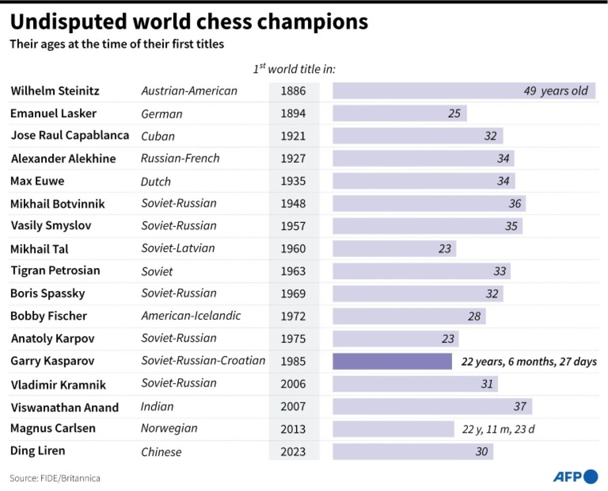 Undisputed world chess champions