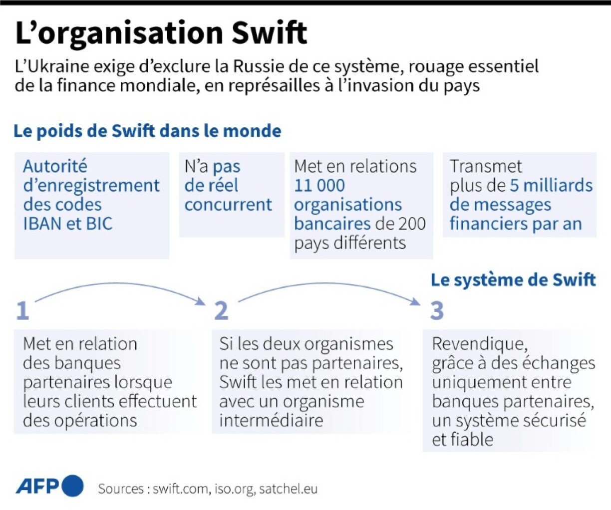L'organisation Swift