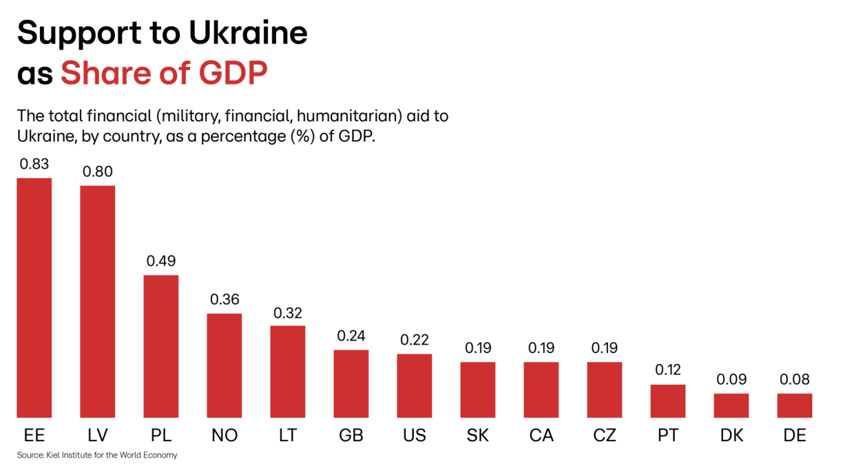 Commitments to Ukraine in relative terms, by country