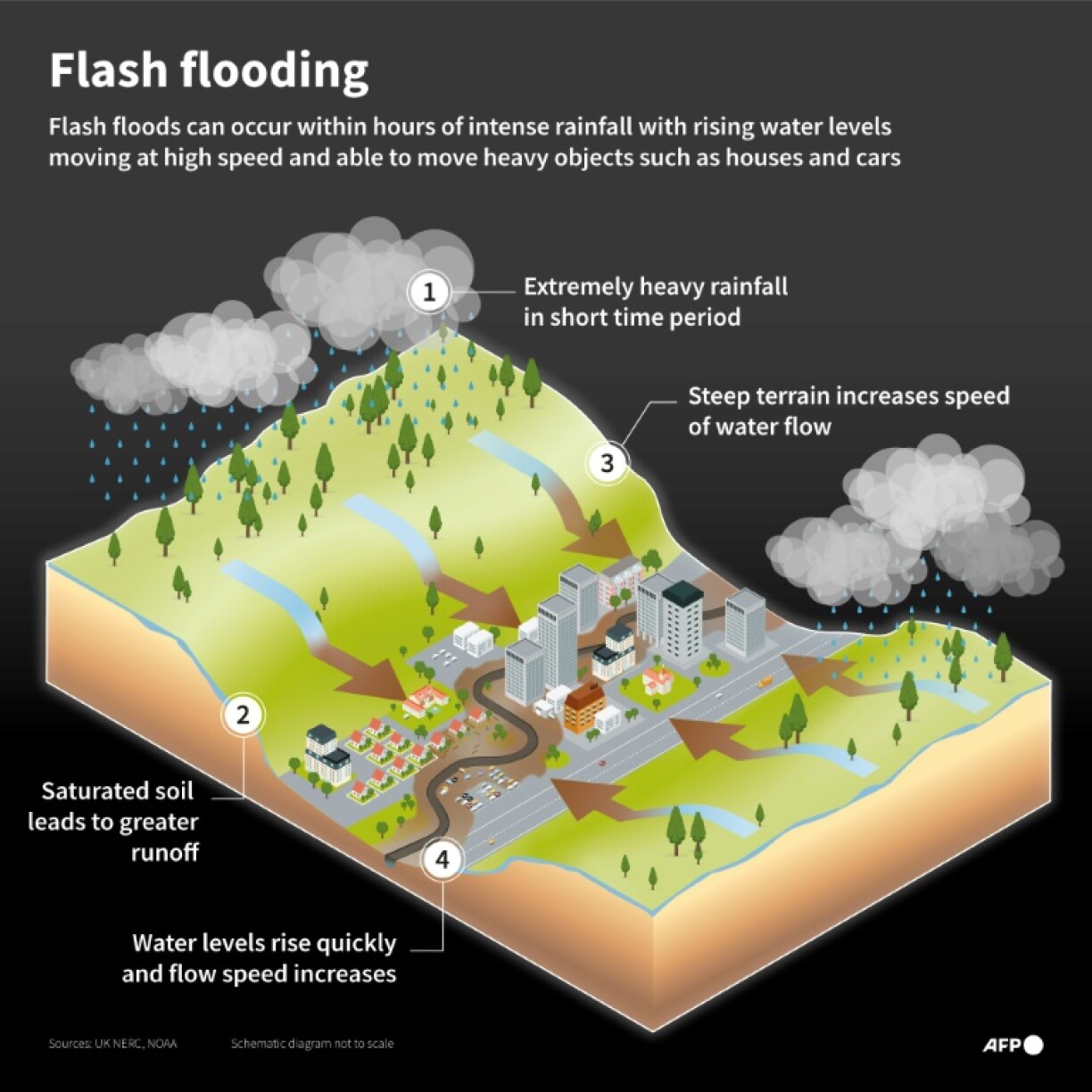 Flash flooding