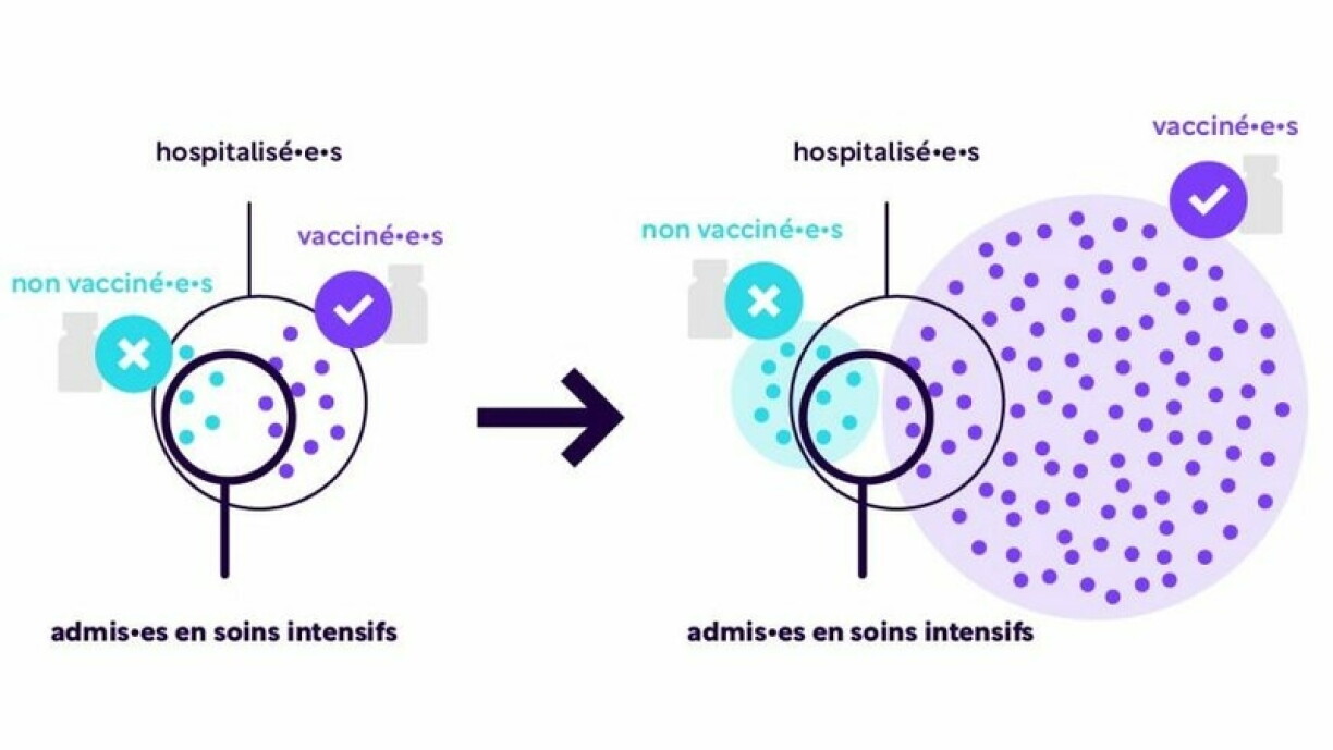 Schématisation de la part des admissions en hospitalisation chez les personnes vaccinées et non vaccinées