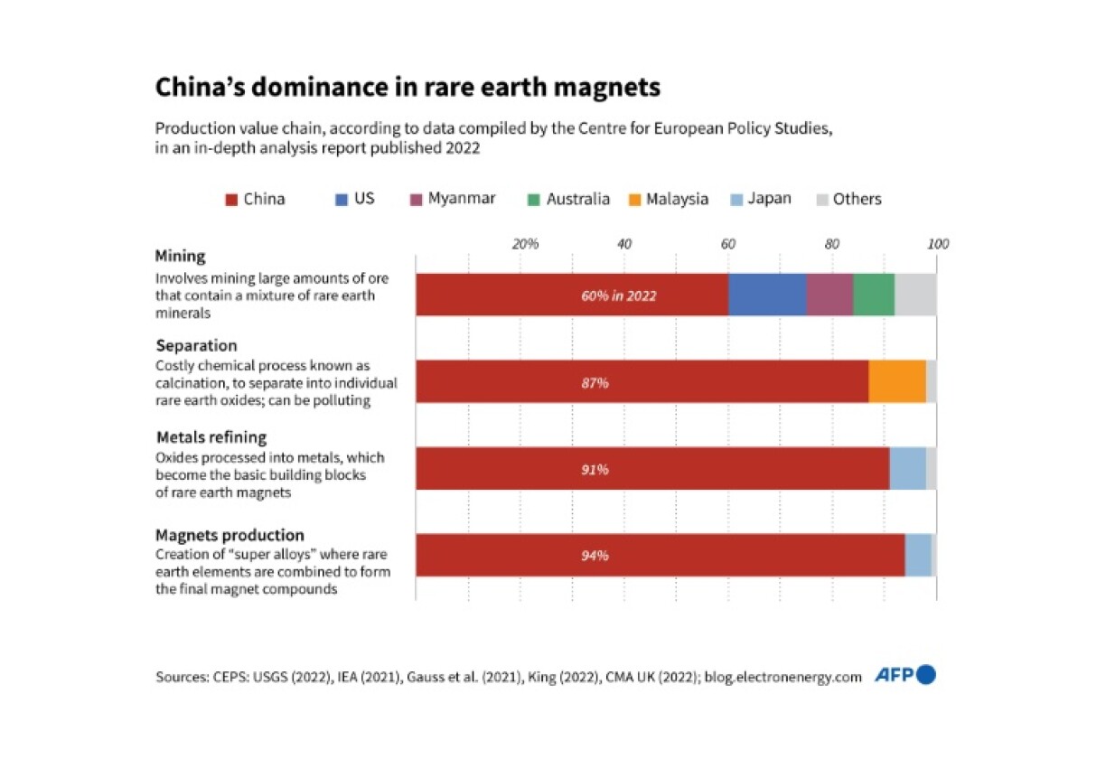 China's dominance in rare earth magnets