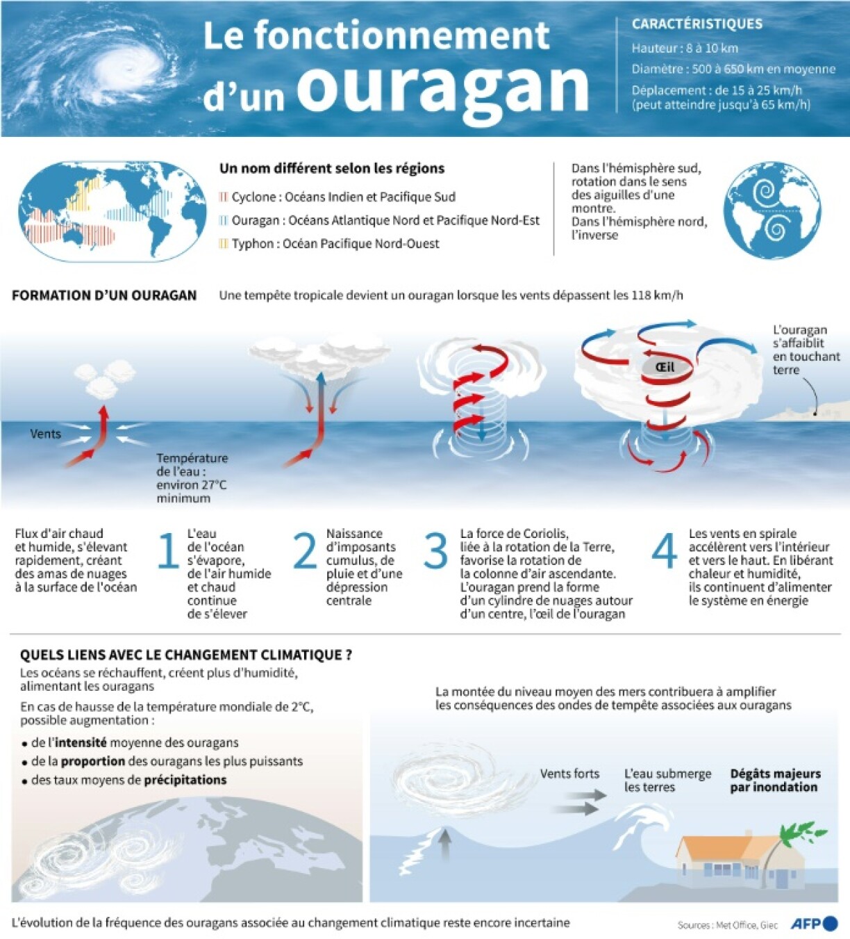 Le fonctionnement d'un ouragan
