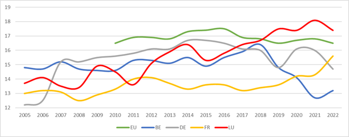 L'évolution du taux de risque de pauvreté, dans l'UE, la Belgique, la France, l'Allemagne et le Luxembourg.