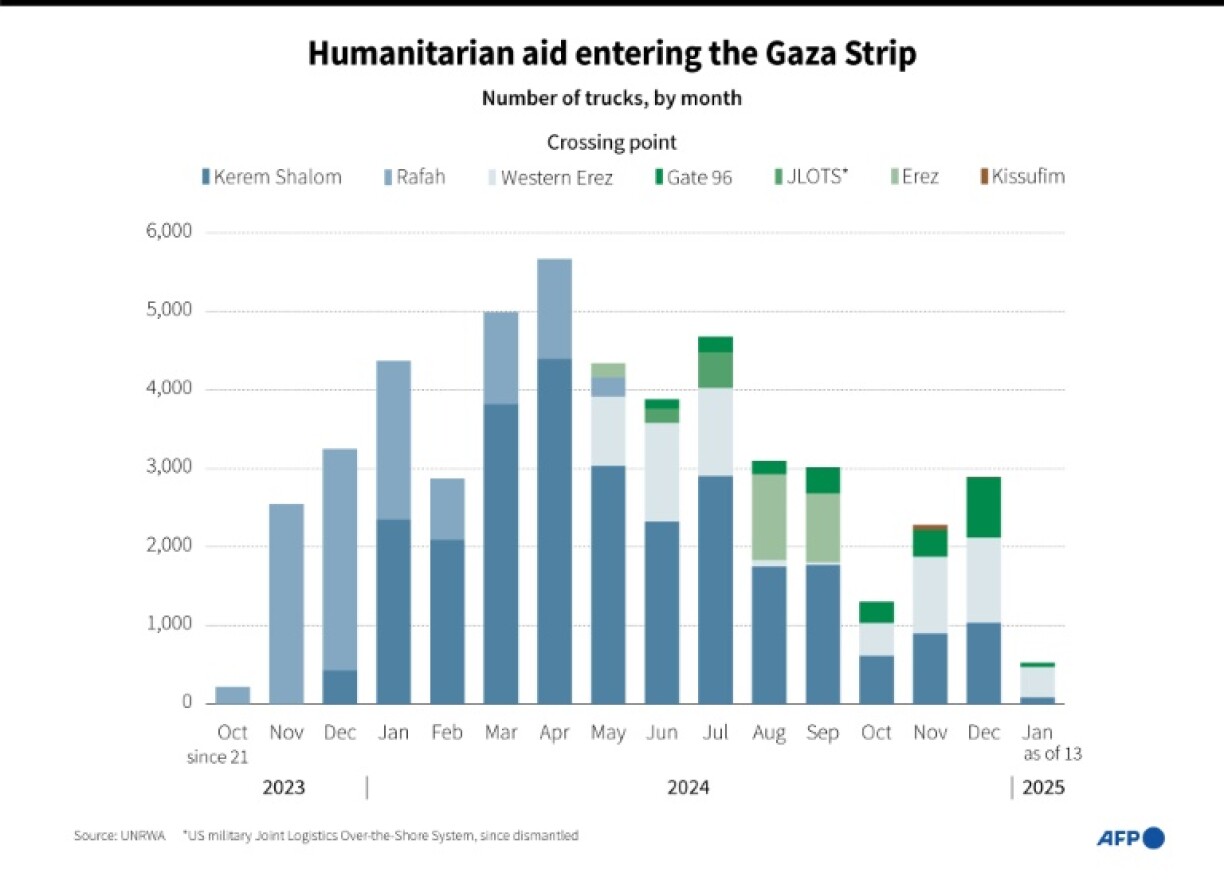 Humanitarian aid entering the Gaza Strip