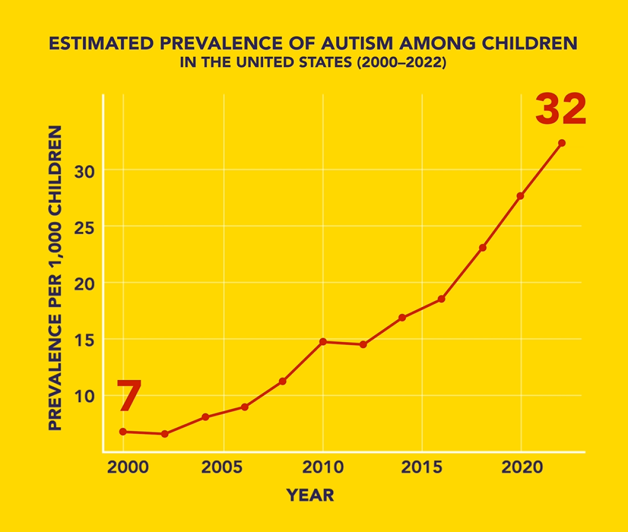 Estimated prevalence (frequency) of autism in 1,000 eight-year-old children in the United States between 2000 and 2022. Source: CDC