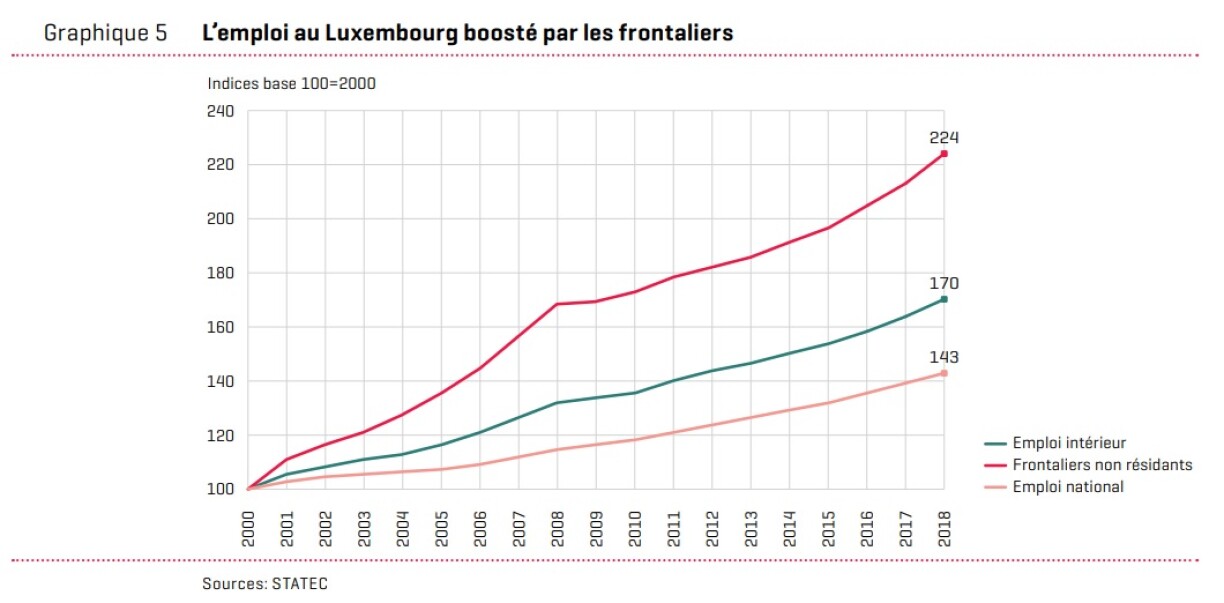 En rouge, la ligne représentant l'emploi des frontaliers montre une croissance bien plus soutenue que celle des résidents (emploi national) et du pays (emploi intérieur).