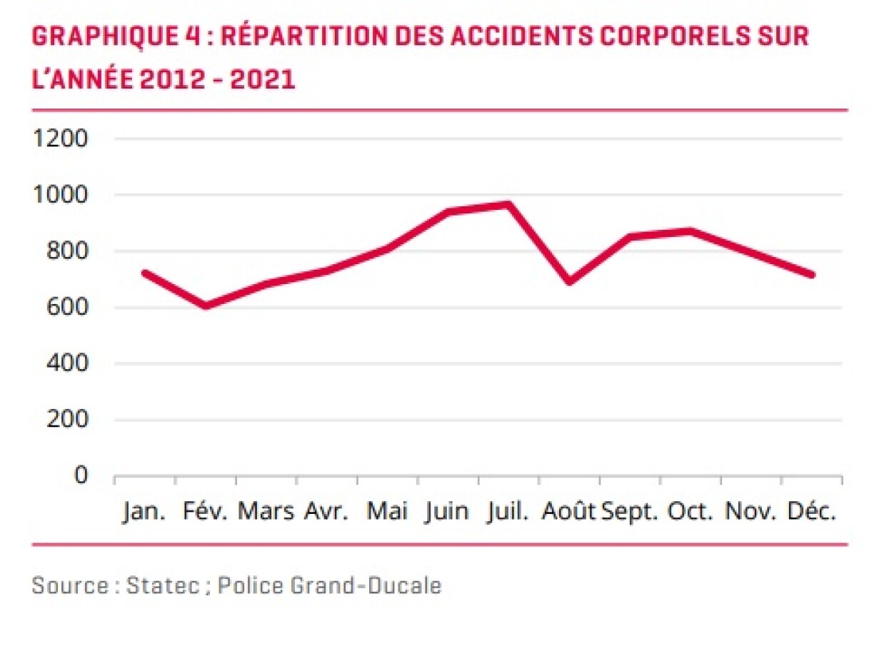 Hormis au mois d'août, les accidents corporels sont plus nombreux l'été que l'hiver.