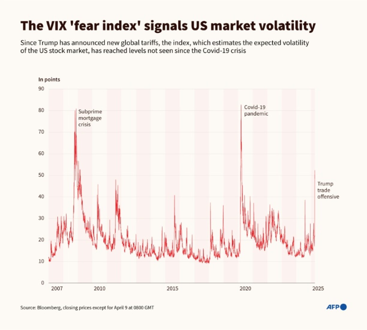 The VIX 'fear index' signals US market volatility