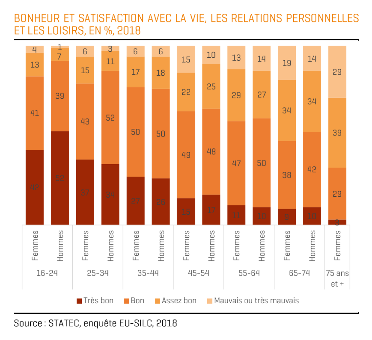 The least satisfied demographic is that of women aged 75 and over.