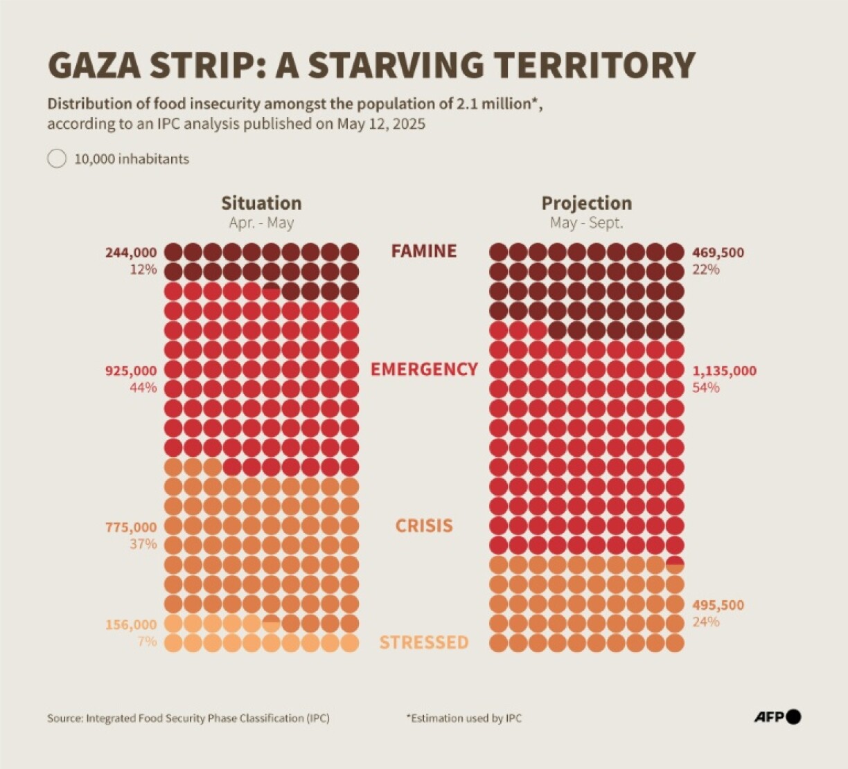 The Gaza Strip: a starving territory