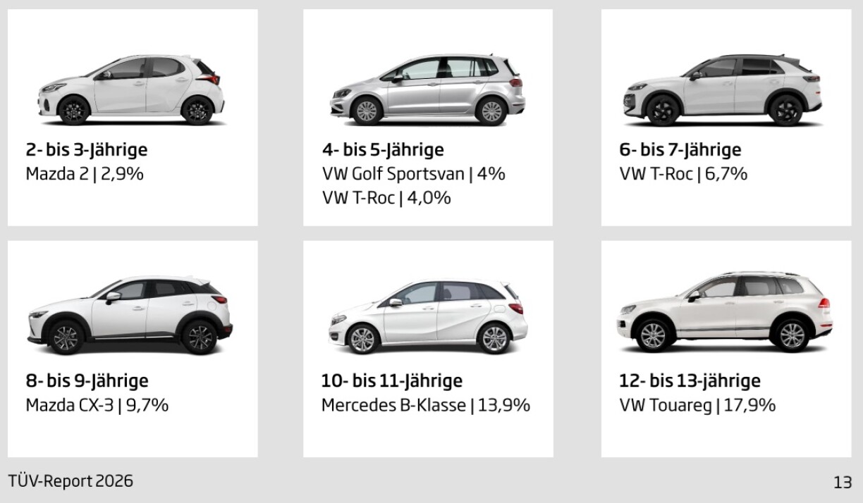 Les meilleurs véhicules au niveau de la fiabilité, par tranche d'âge.