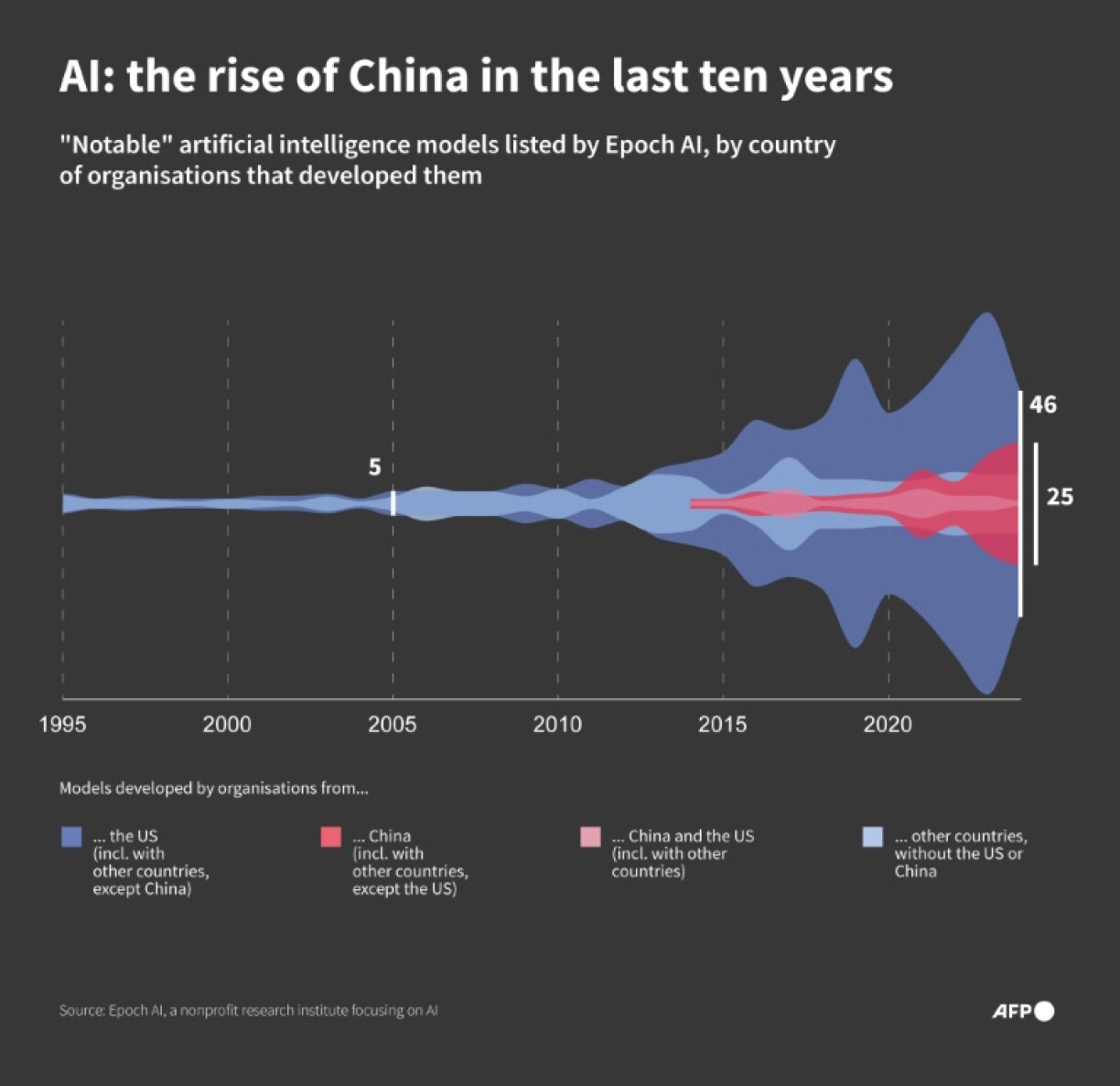 China and the United States dominate the AI sector