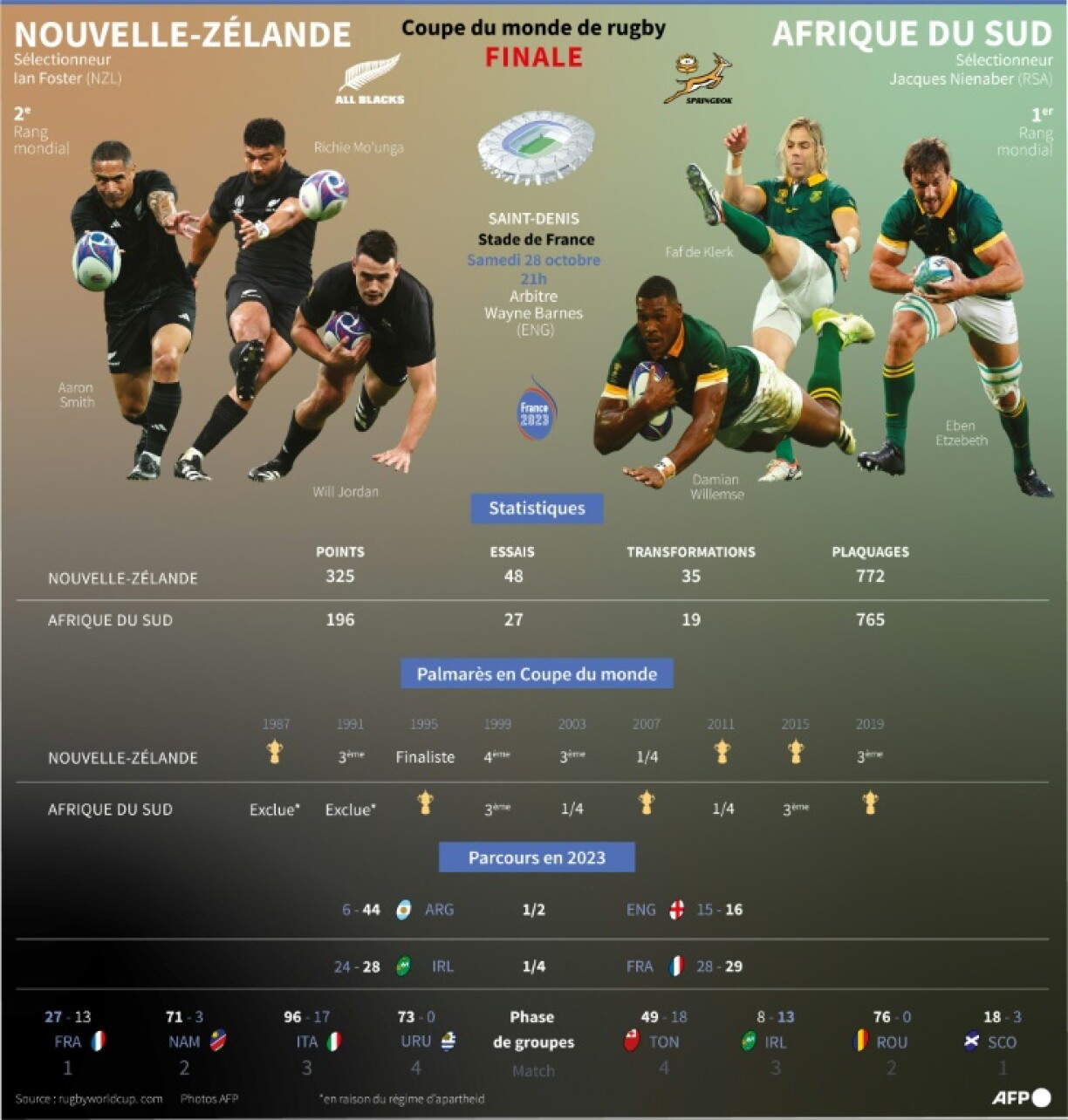 Présentation de la finale de la Coupe du monde de rugby 2023 entre la Nouvelle-Zélande et l'Afrique du Sud
