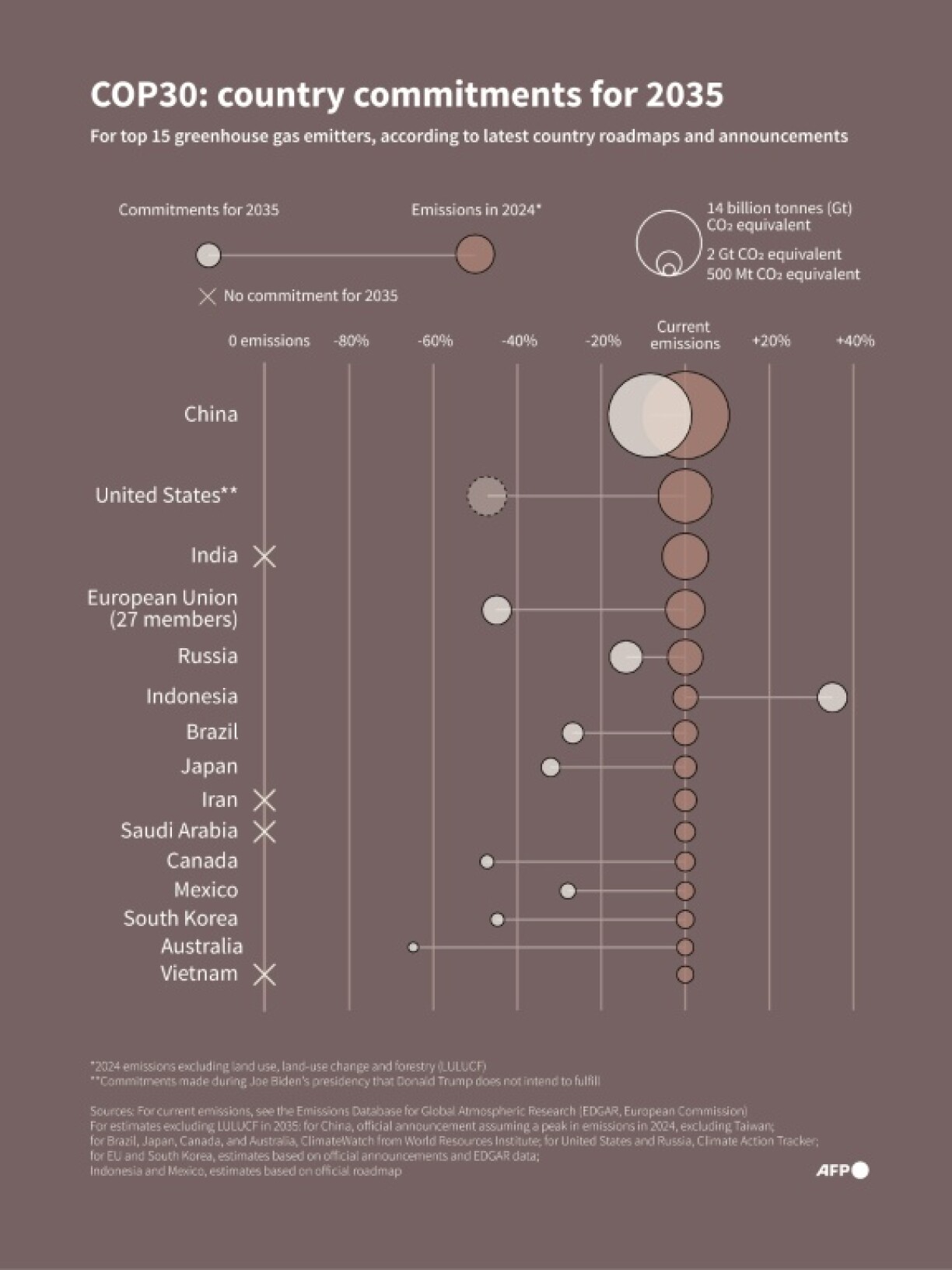 COP30: Country commitments for 2035
