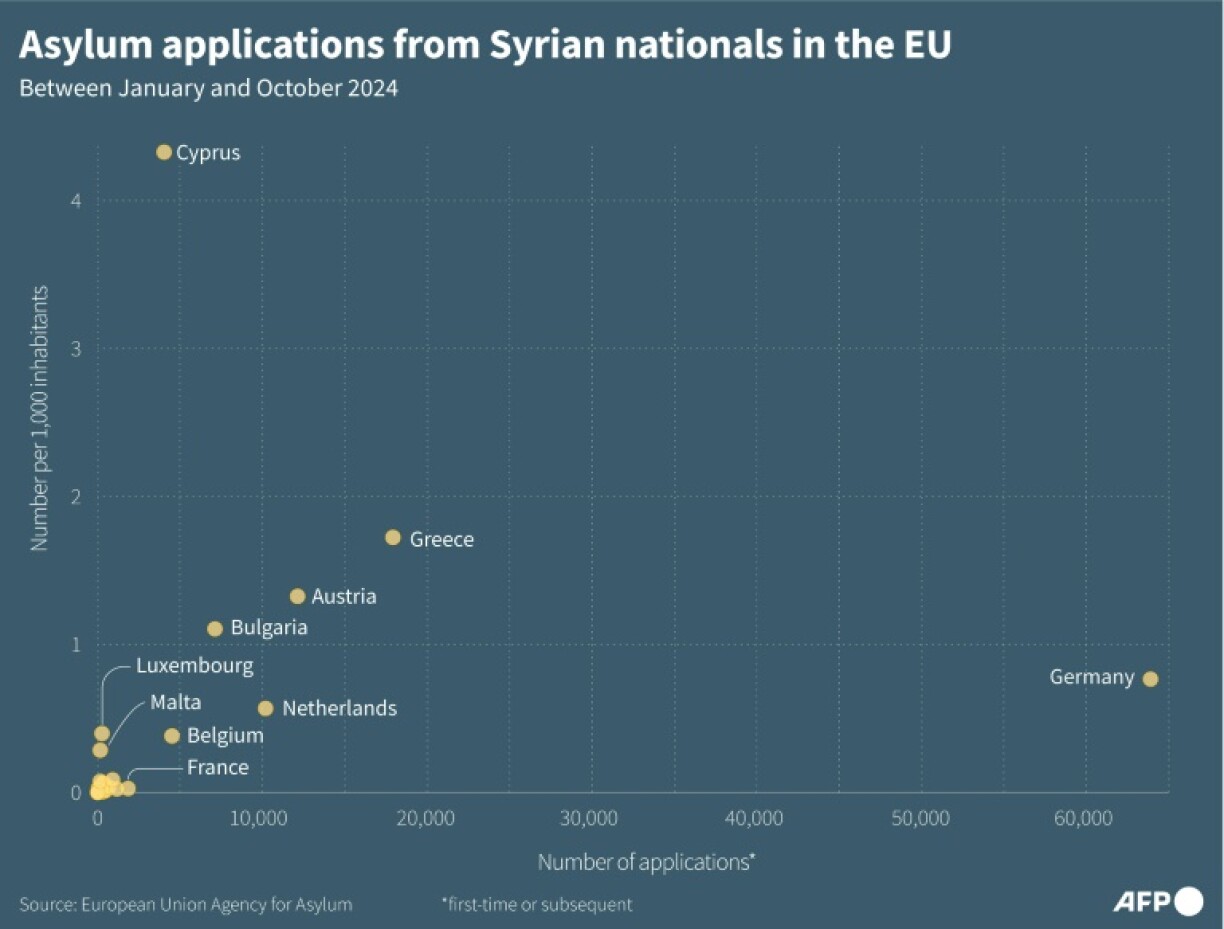 Asylum applications from Syrian nationals in the EU
