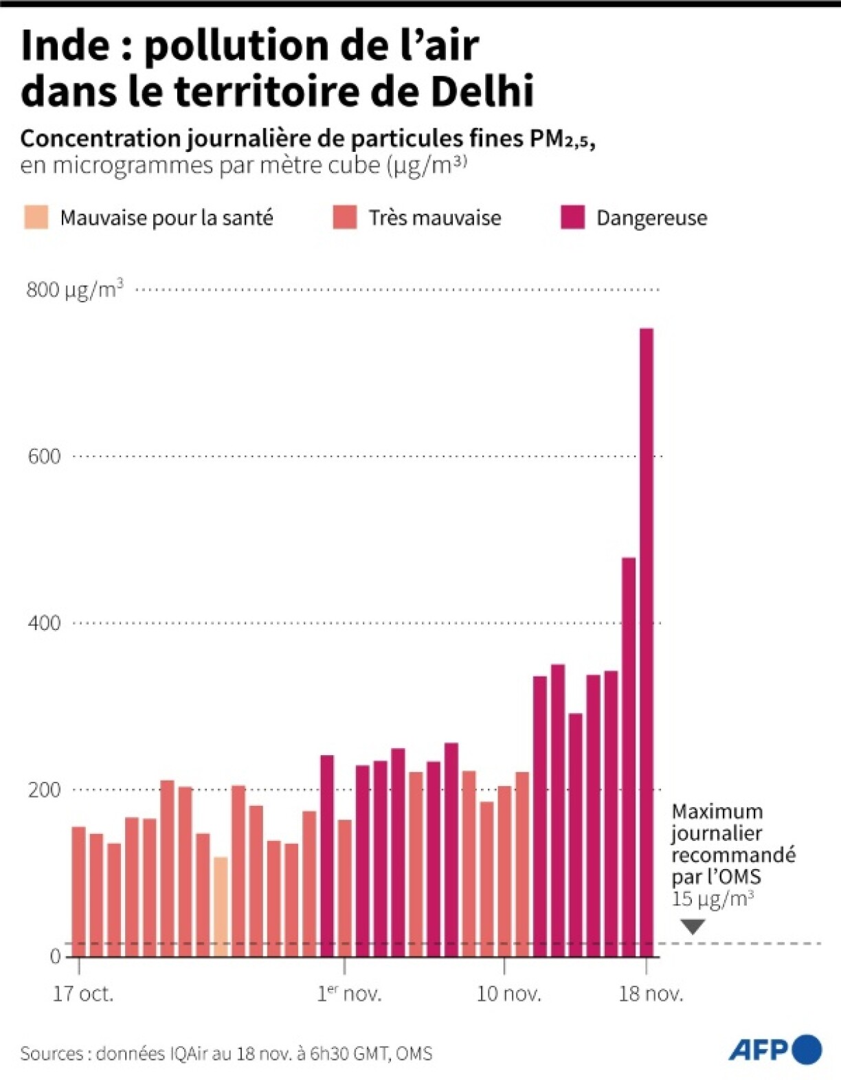 Inde : pollution de l'air dans le territoire Delhi