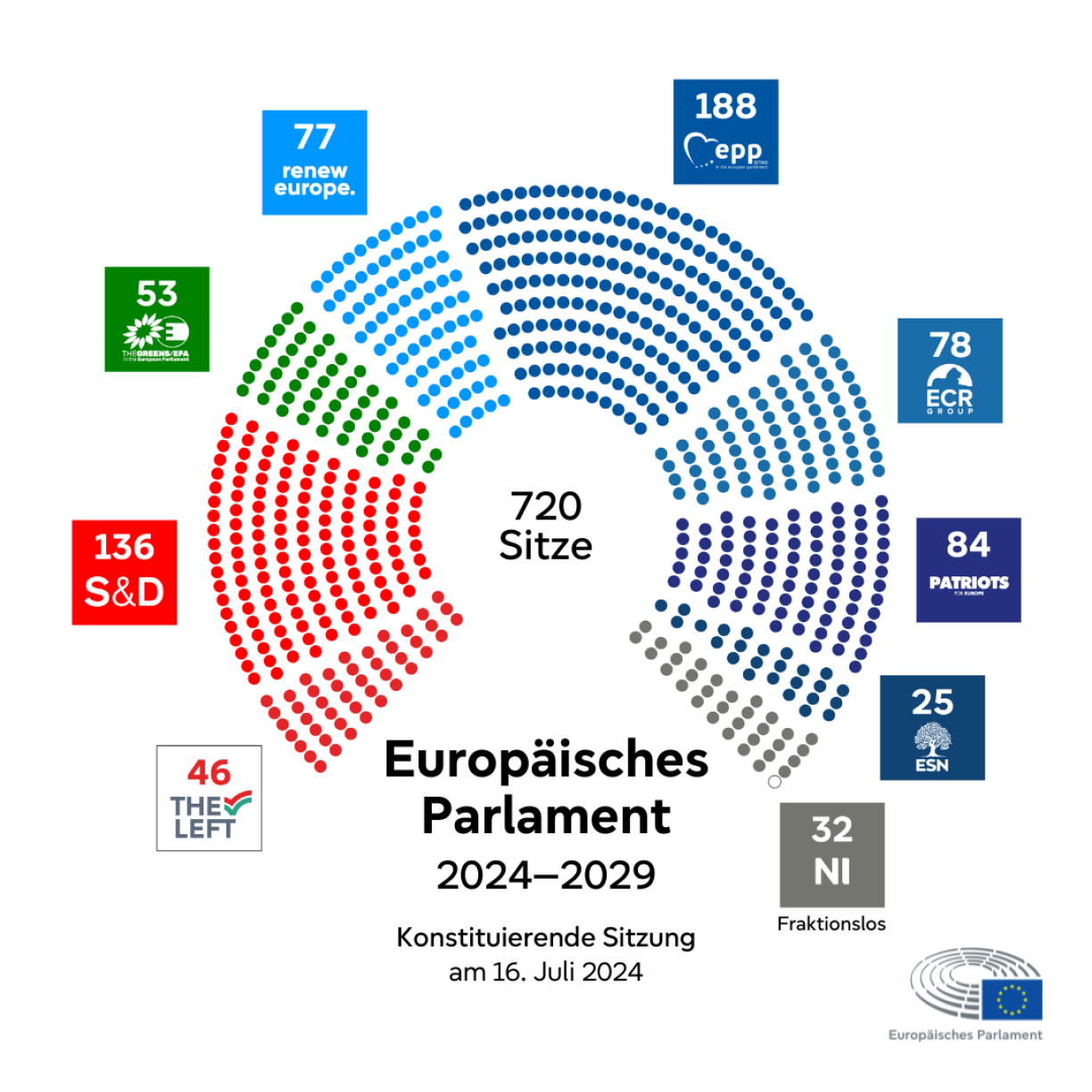 Déi aktuell Sëtzverdeelung am Europaparlament.