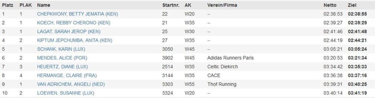 Top-10 women's marathon runners