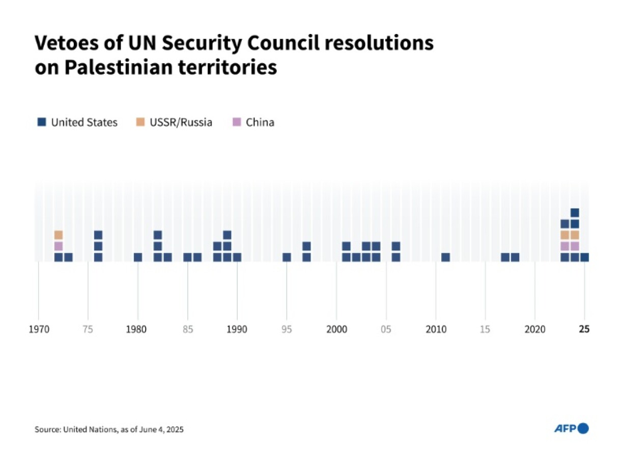 Vetoes of UN Security Council resolutions on Palestinian territories