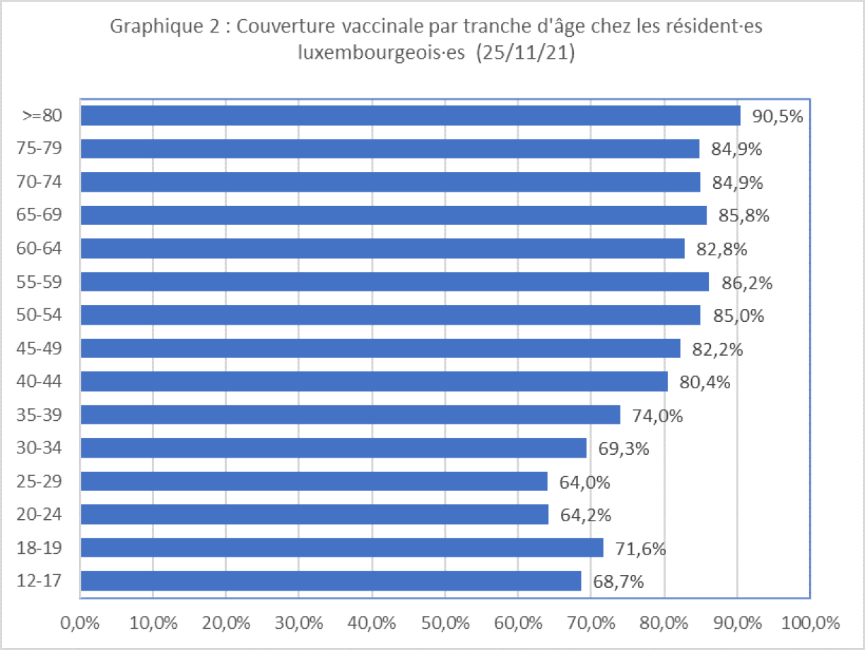 Couverture vaccinale par tranche d'âge chez les résident·es luxembourgeois·es (25/11/21)