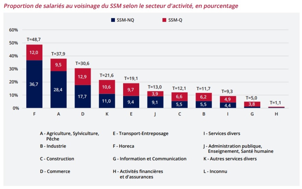 La proportion de travailleurs payés au salaire minimum au Luxembourg, par secteur, en mars 2022.