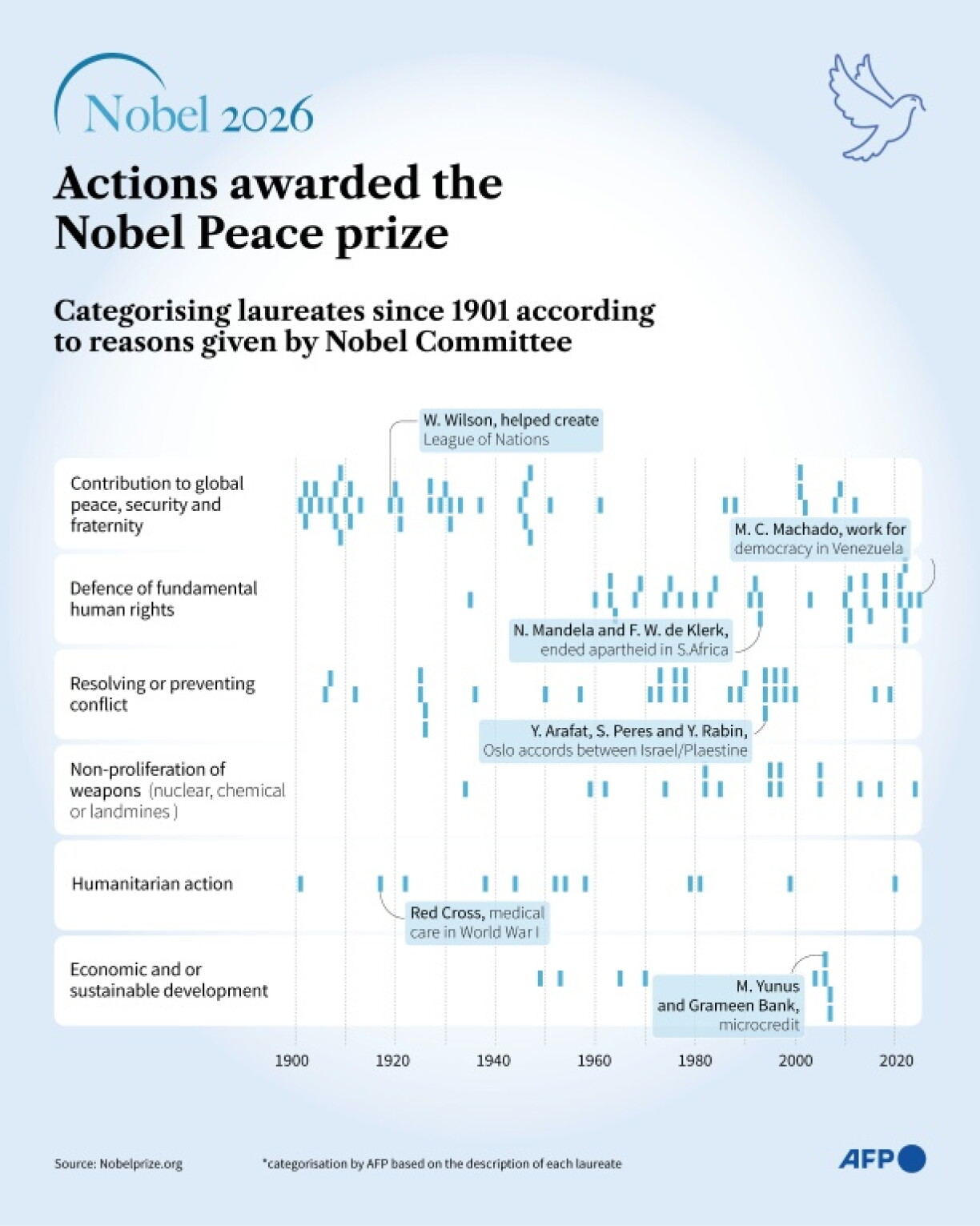 Winners of the Nobel Peace prize since 1901 by the activities cited by the Nobel committee