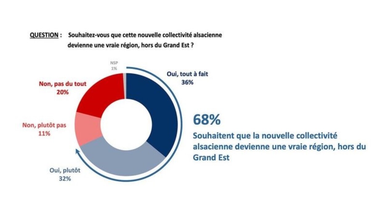 La collectivité européenne d’Alsace, prévue pour 2021, devrait devenir une région à part entière, selon une majorité d'Alsacien.