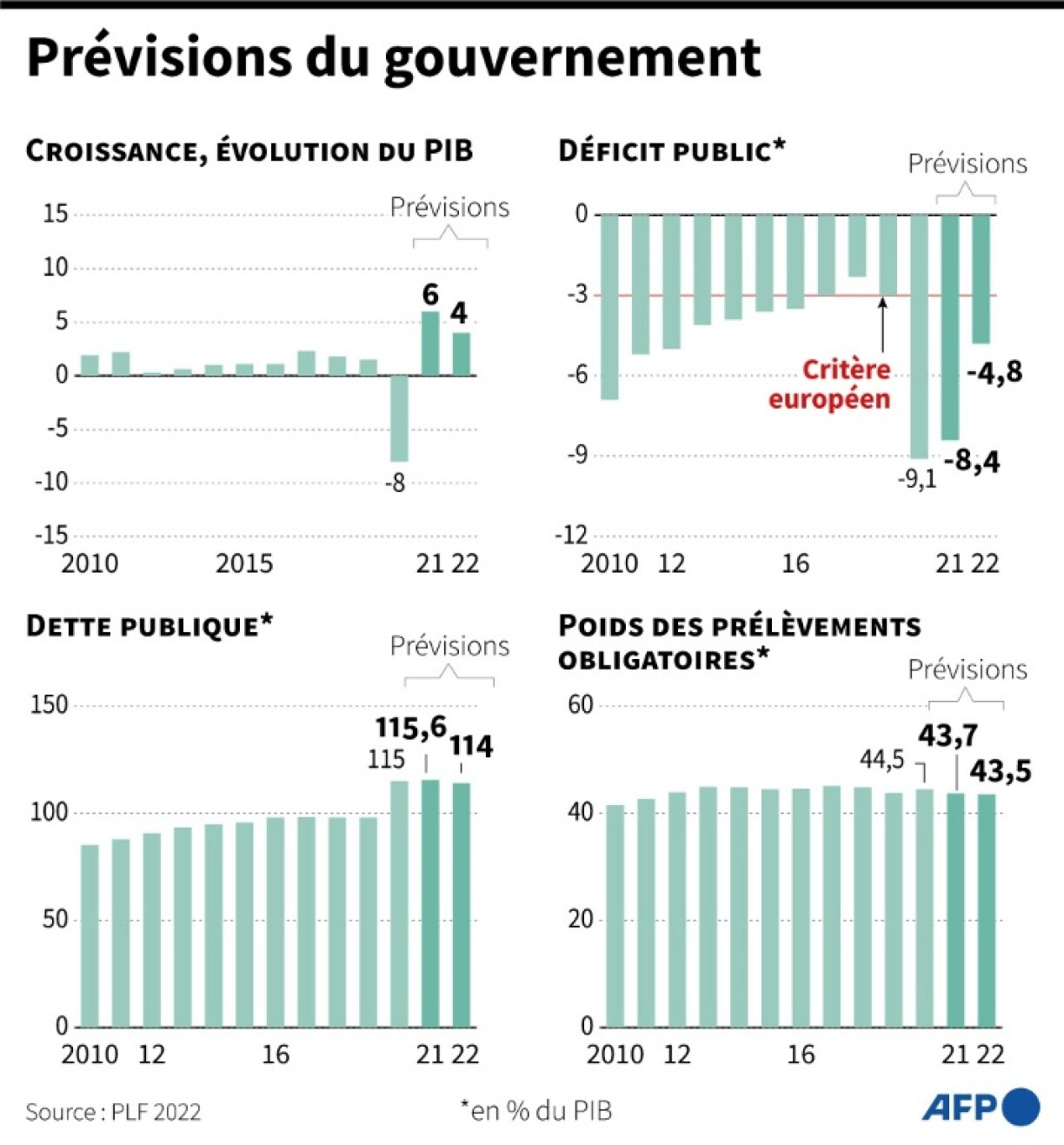 Prévisions économiques du gouvernement