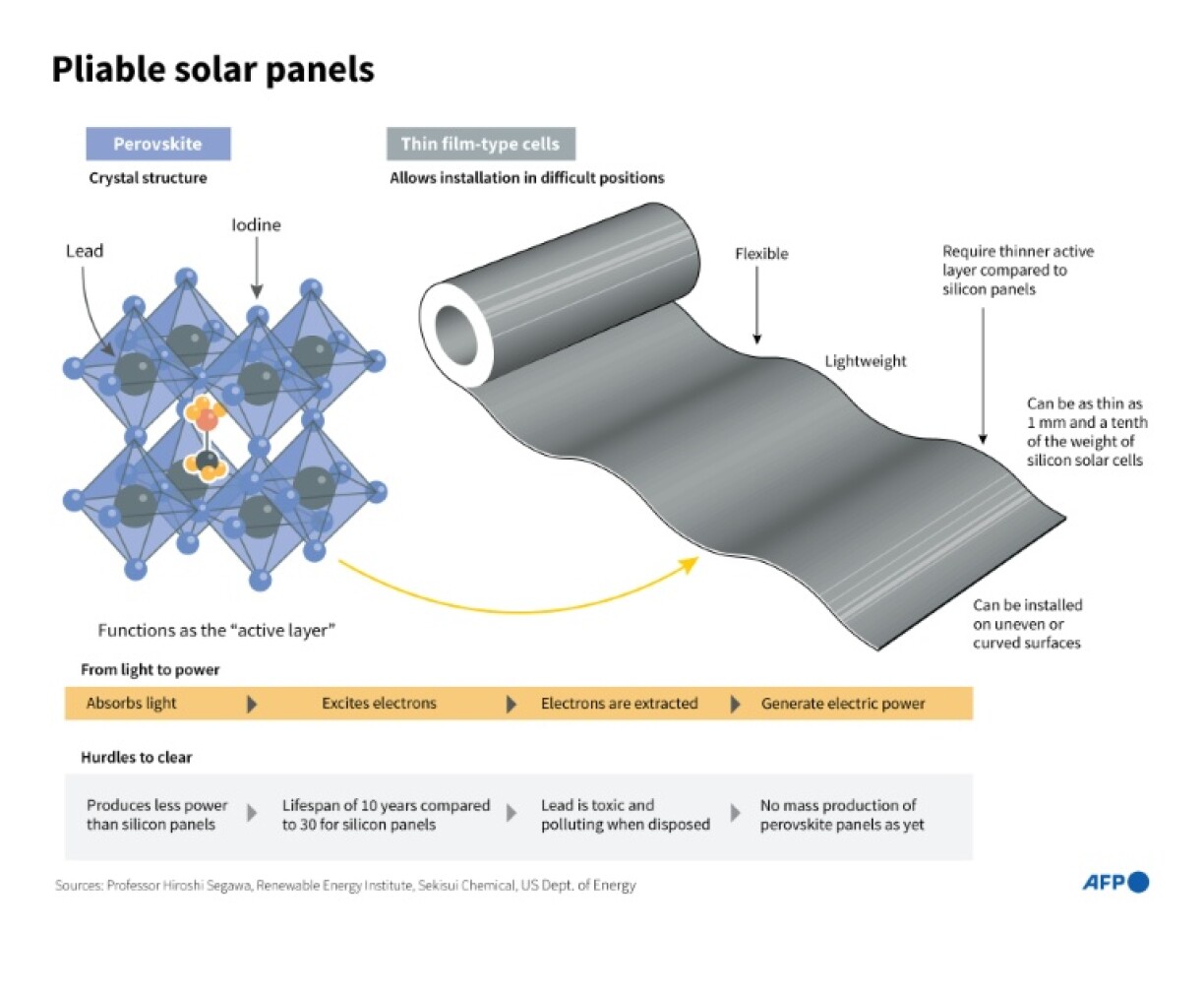 Pliable solar panels