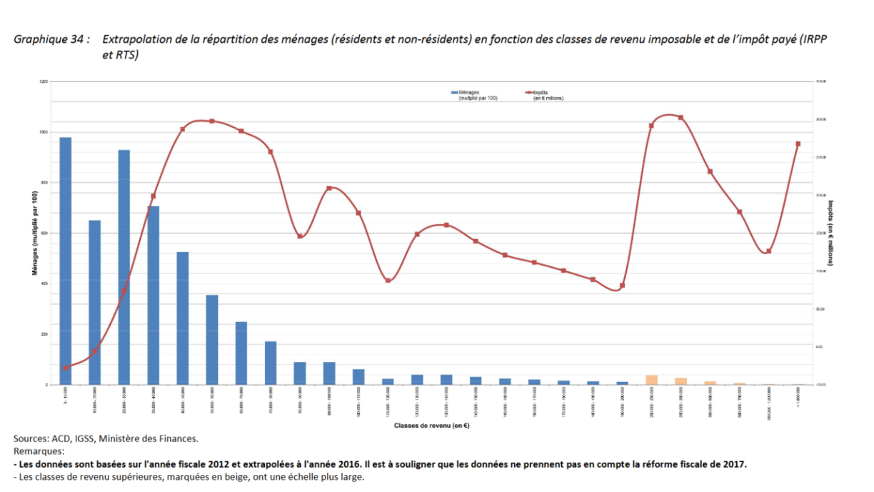 Verdeelung Stéit no Akommesklammes am Joer 2018.