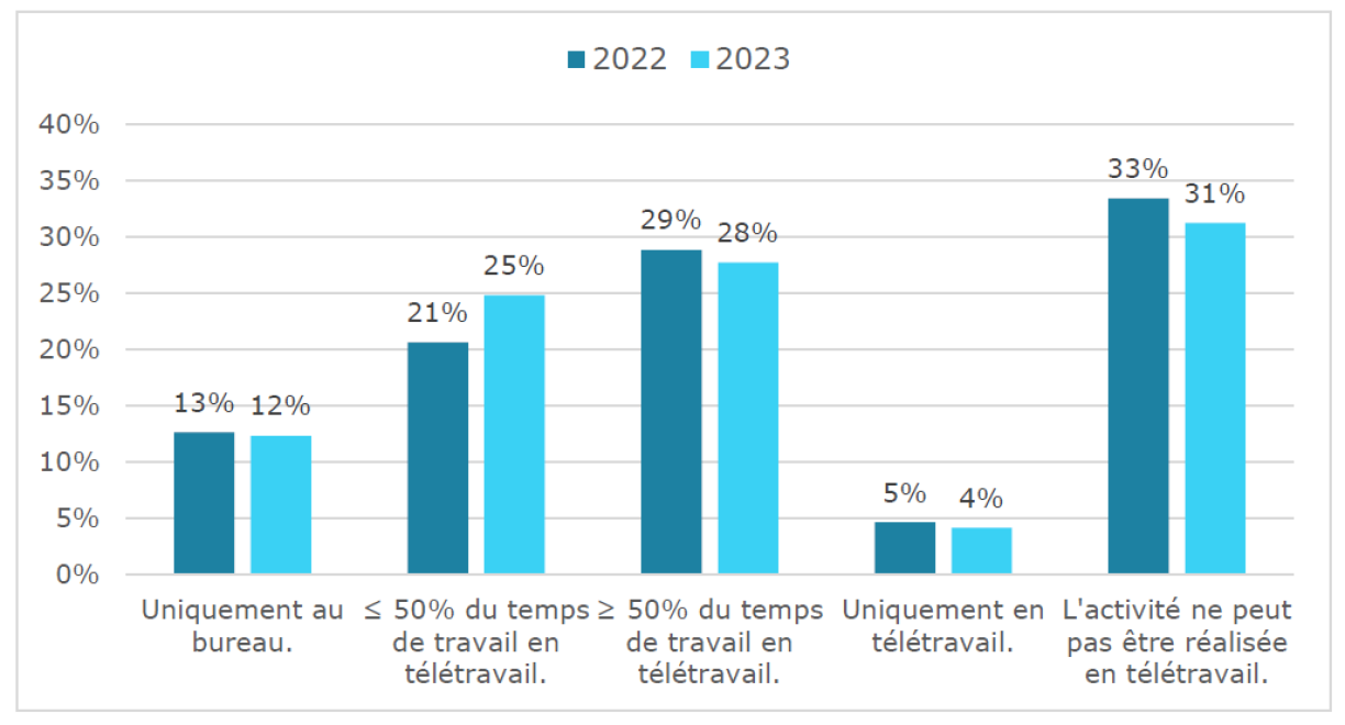 Les envies de télétravail des salariés du Luxembourg. Trois sur dix en sont exclus car leur emploi n'est pas réalisable à distance.