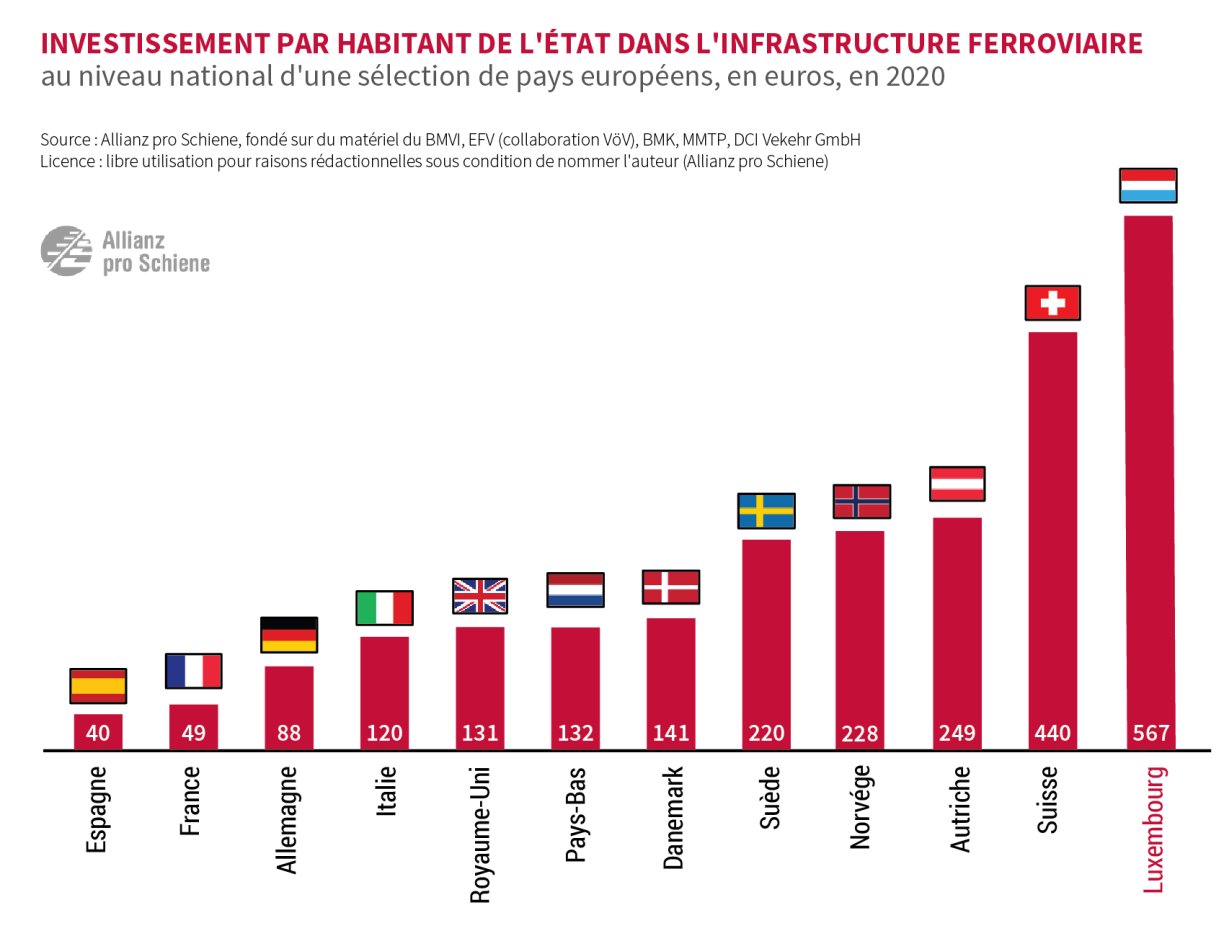 Graph: per capita investment into railway infrastructure on national levels from a selection of European countries, taken from 2020 and expressed in euros.