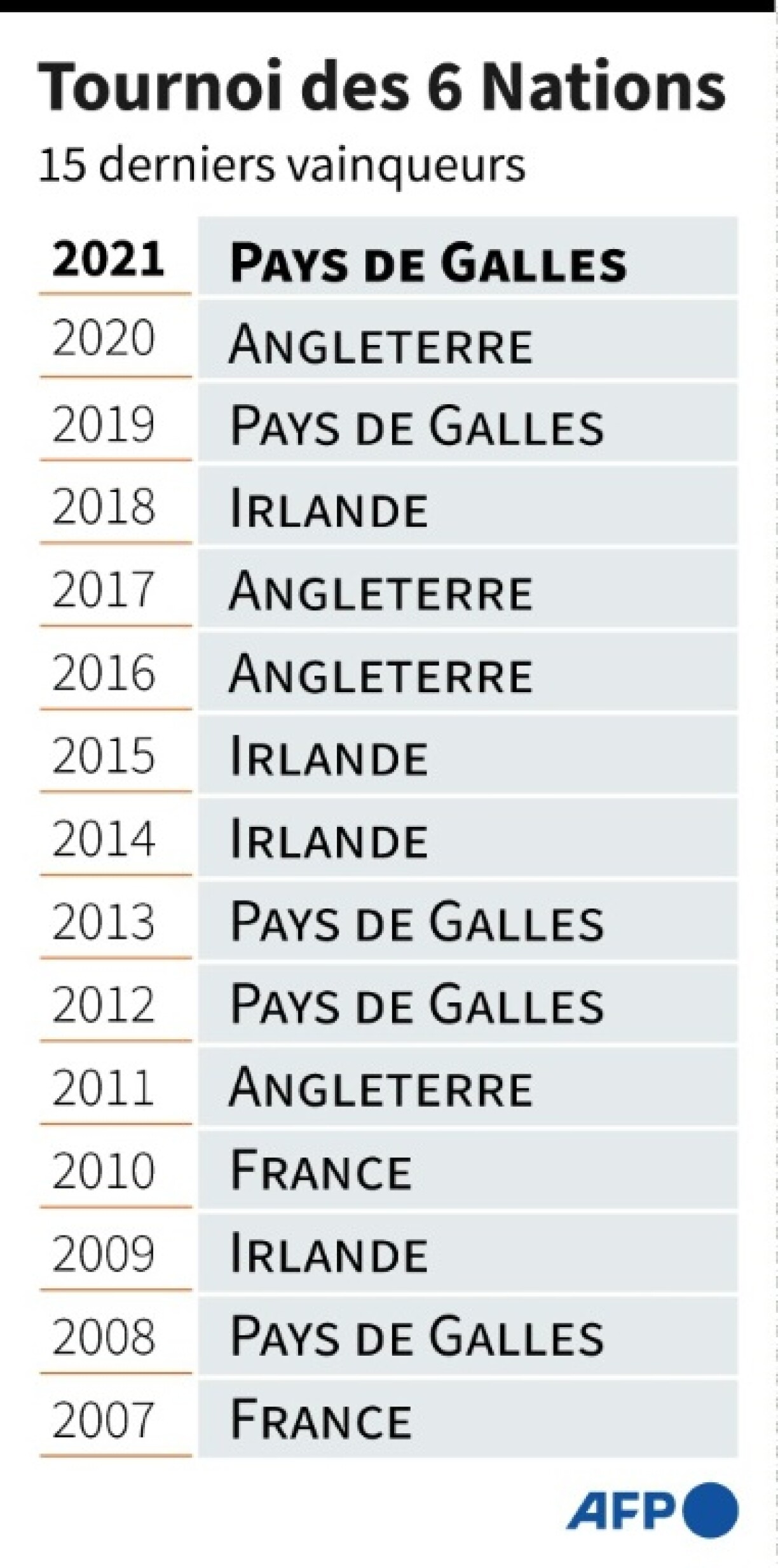Les 15 derniers vainqueurs du tournoi des six nations