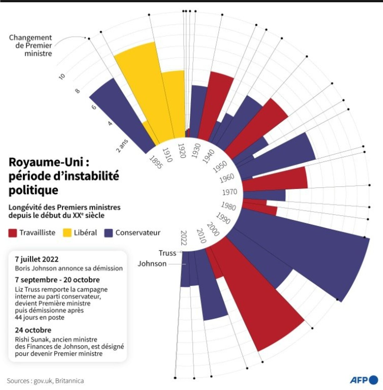 L'instabilité politique du Royaume-Uni.