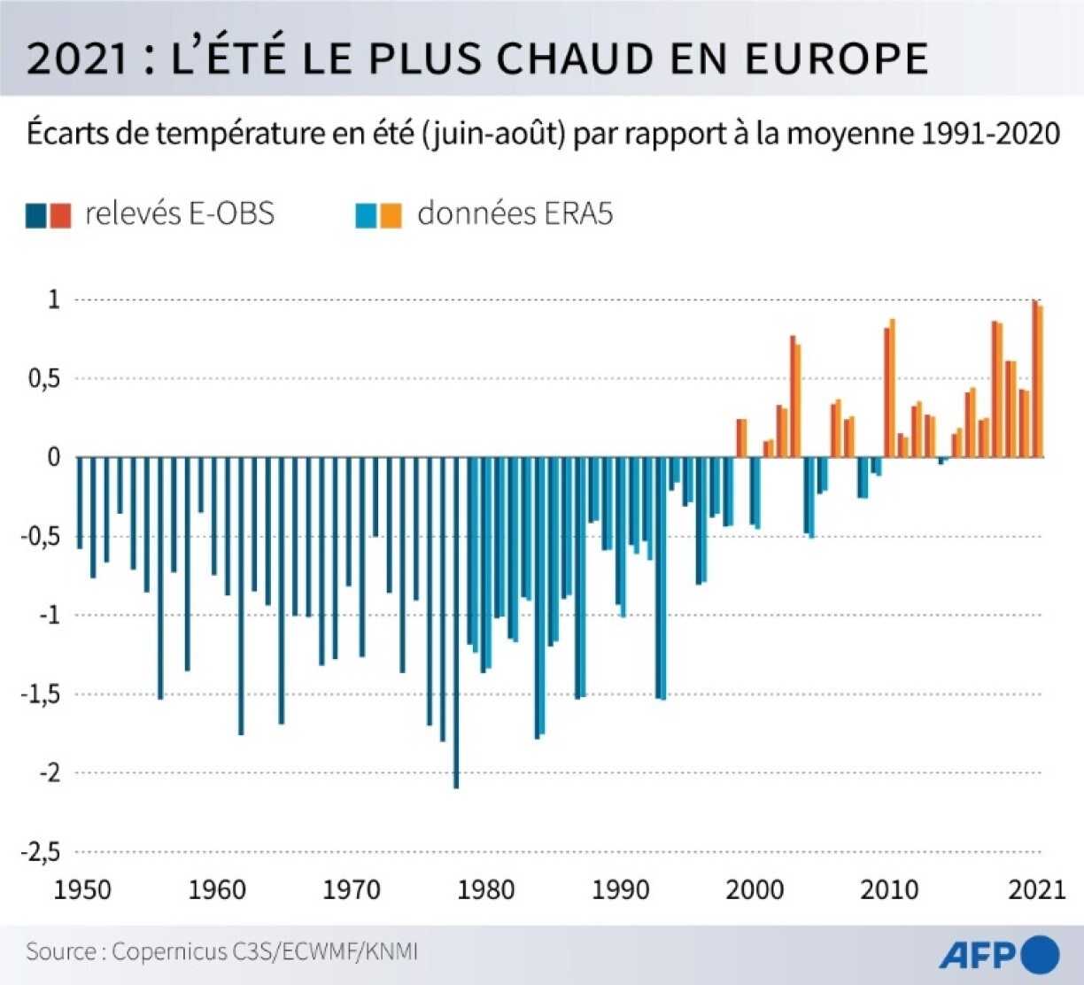 2021: l'été le plus chaud en Europe