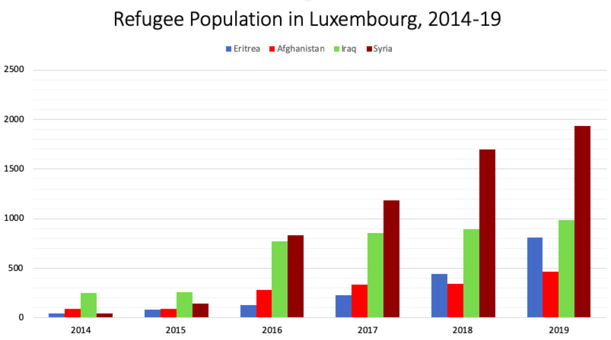 Table 3. Source: Statec