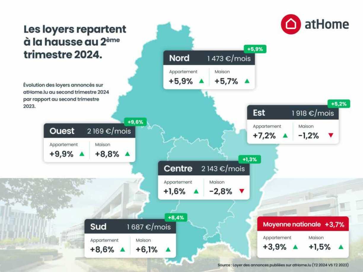Selon le dernier rapport d'atHome, les loyers sont désormais supérieurs dans l'ouest du pays.
