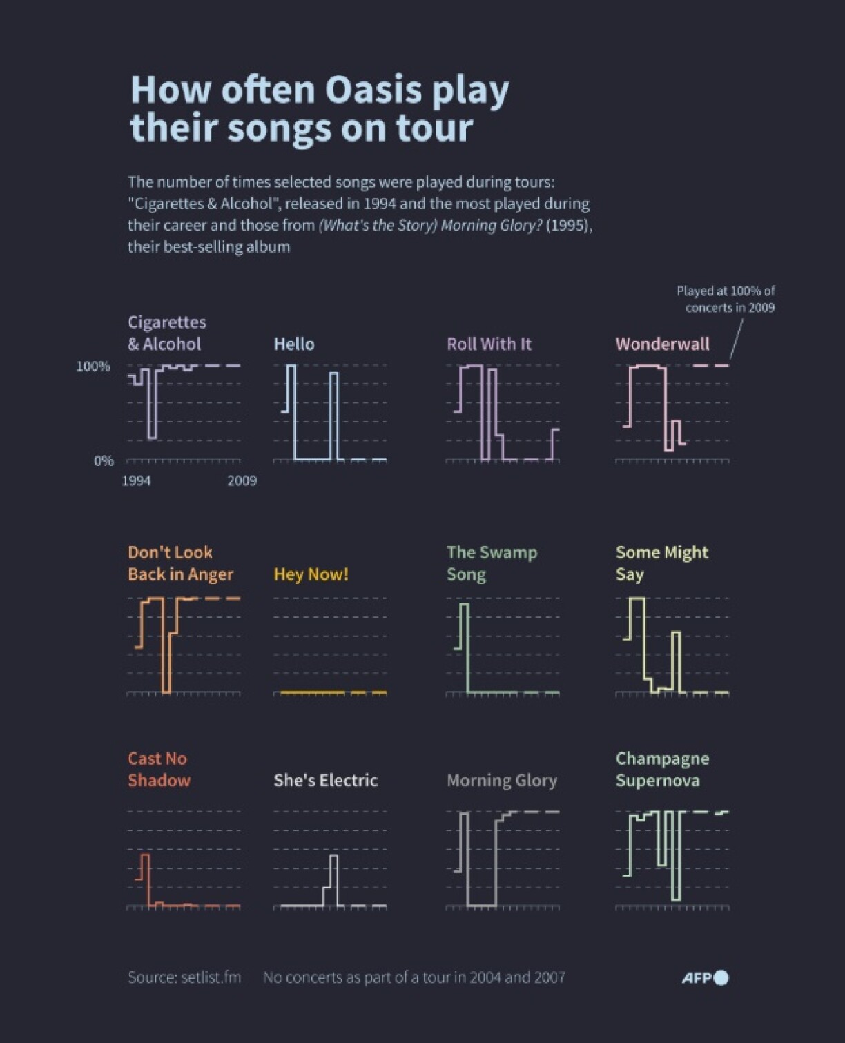 How often Oasis play their songs on tour