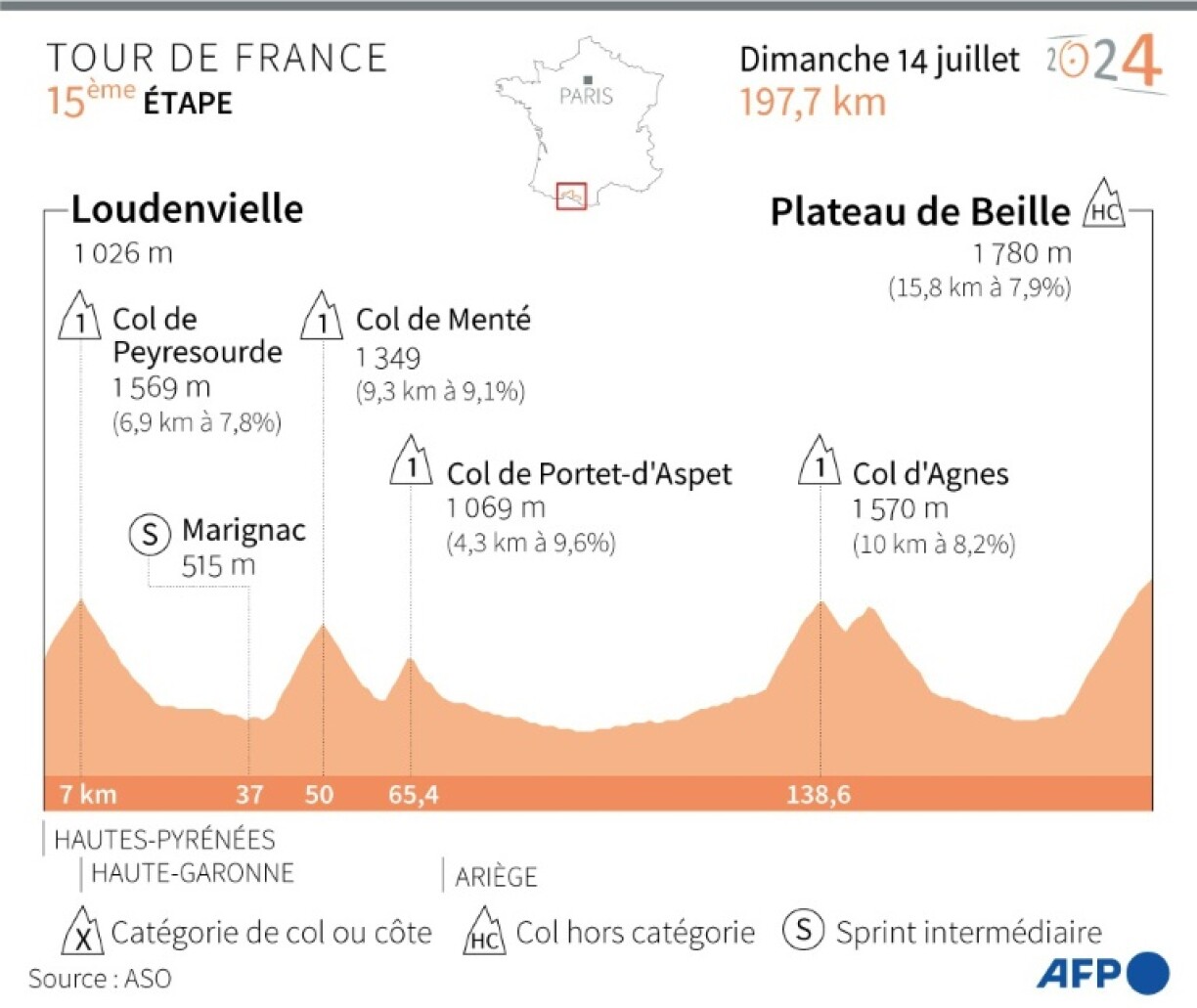 Tour de France: le profil de la 15e étape entre Loudenvielle et le Plateau de Beille