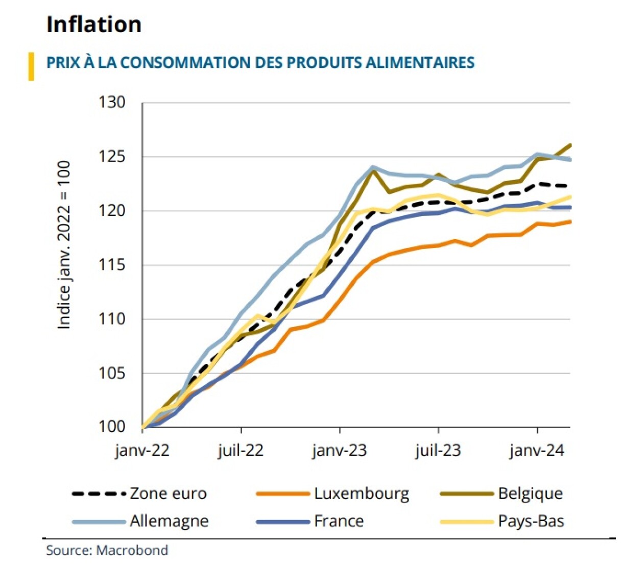 On voit que la courbe en orange, celle du Luxembourg, est montée moins haut que celle des pays voisins.