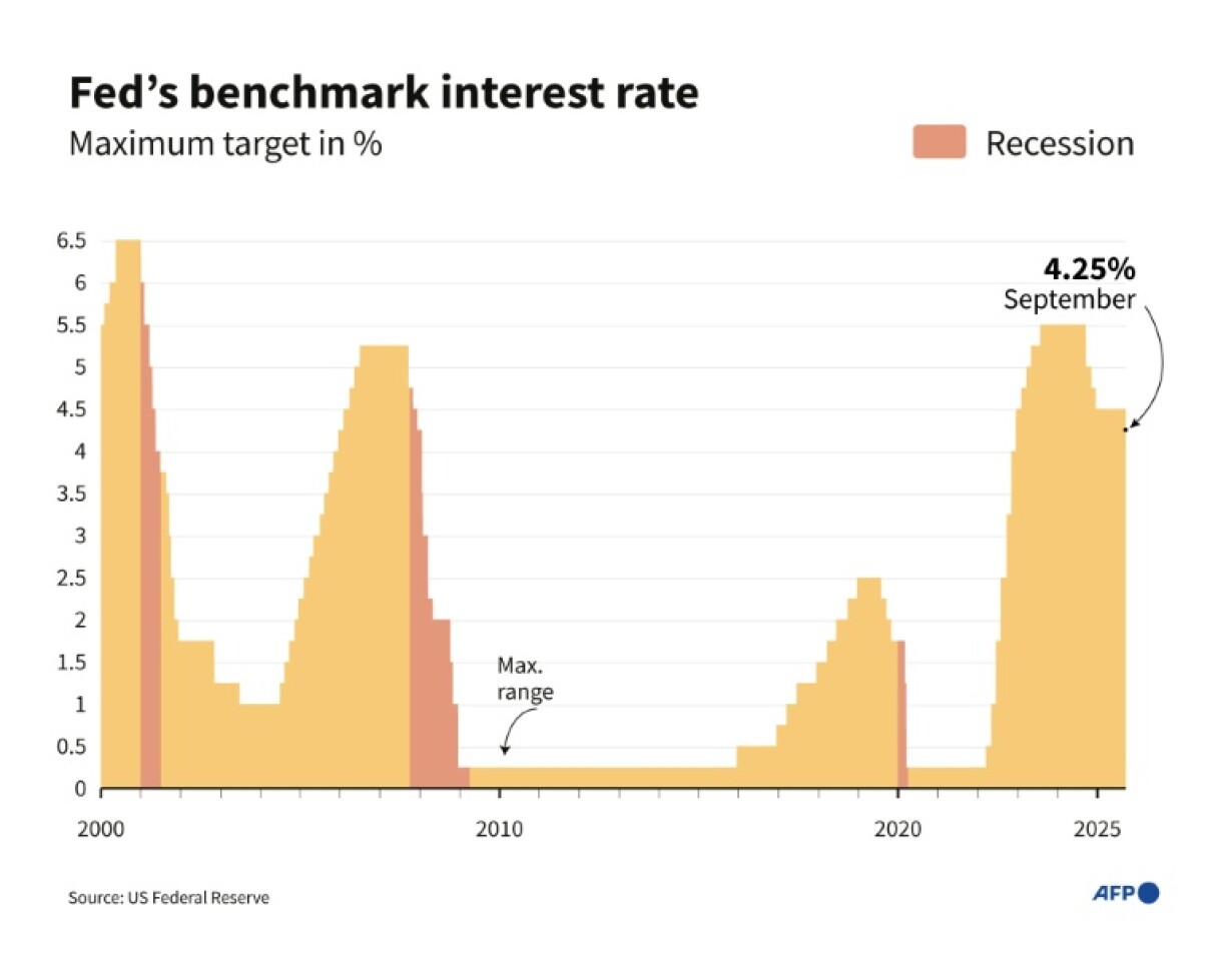 US Fed's benchmark interest rate
