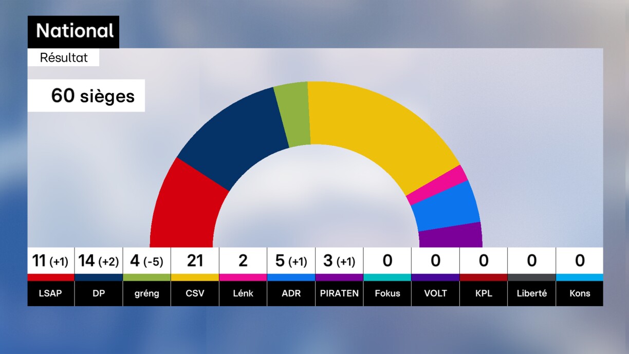 La composition de la Chambre des députés après les élections du 8 octobre 2023