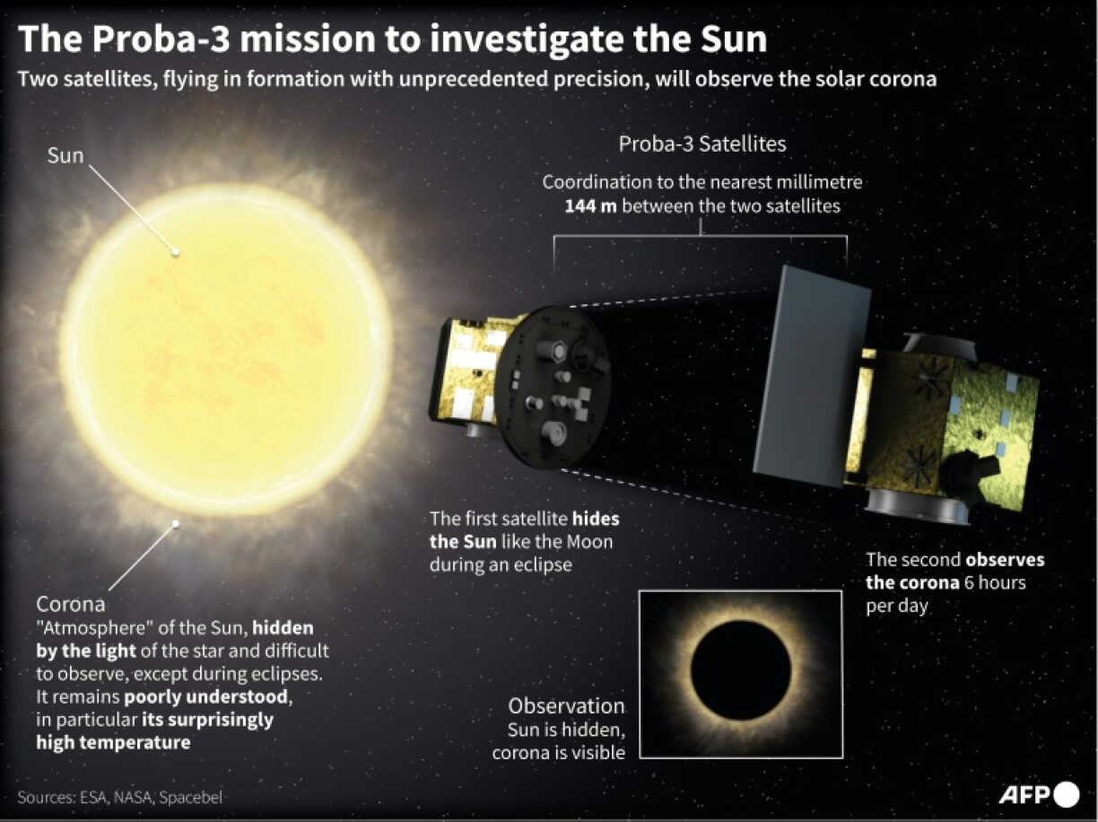 The Proba-3 mission to investigate the Sun