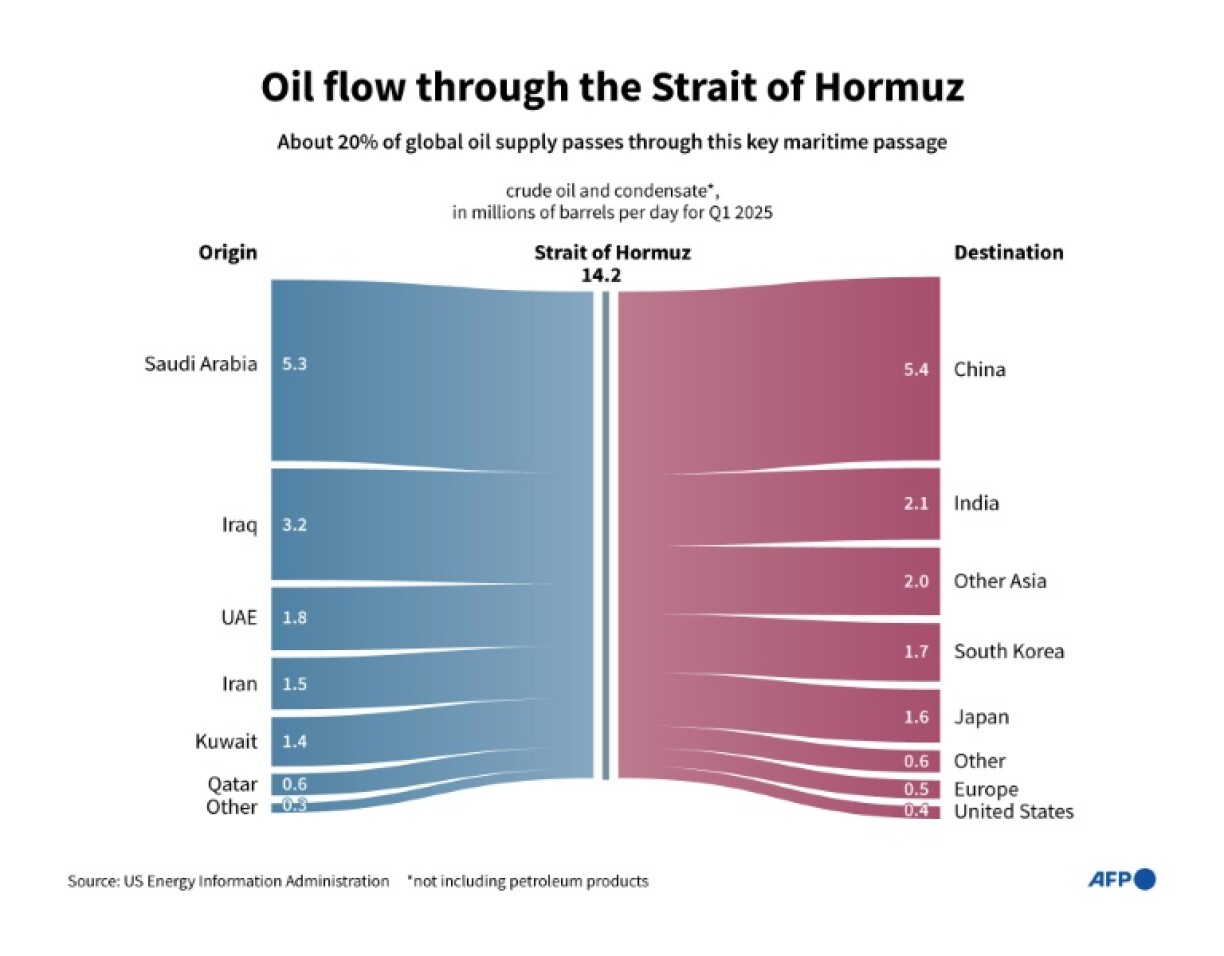 Oil flow through the Strait of Hormuz
