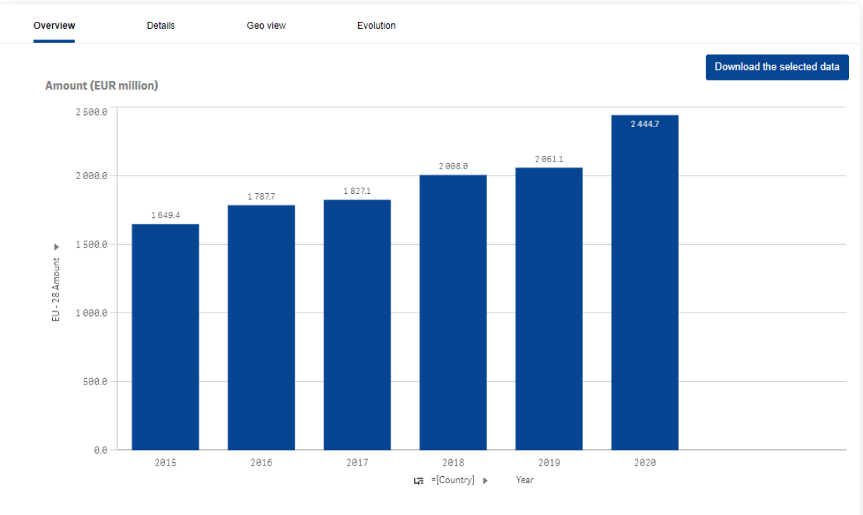 Le montant attribué chaque année par l'UE au Luxembourg ne cesse d'augmenter.
