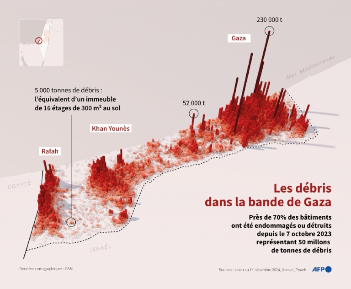Les débris dans la bande de Gaza