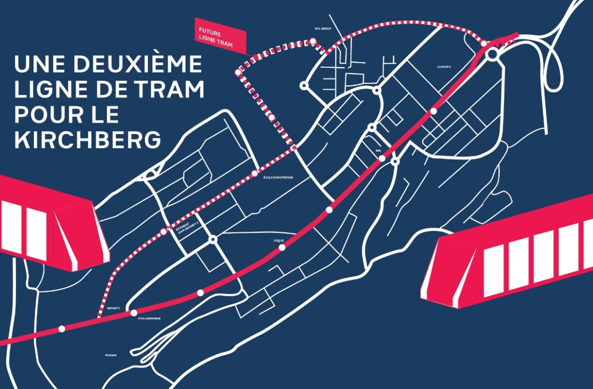 The second tram line will travel alongside BCE and the towers of the European Court of Justice, before arriving at the European School, and the Laangfur and Kuebebierg areas.